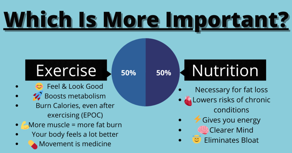 Nutrition Vs Exercise For The Best Fat Loss Fenix Fitness